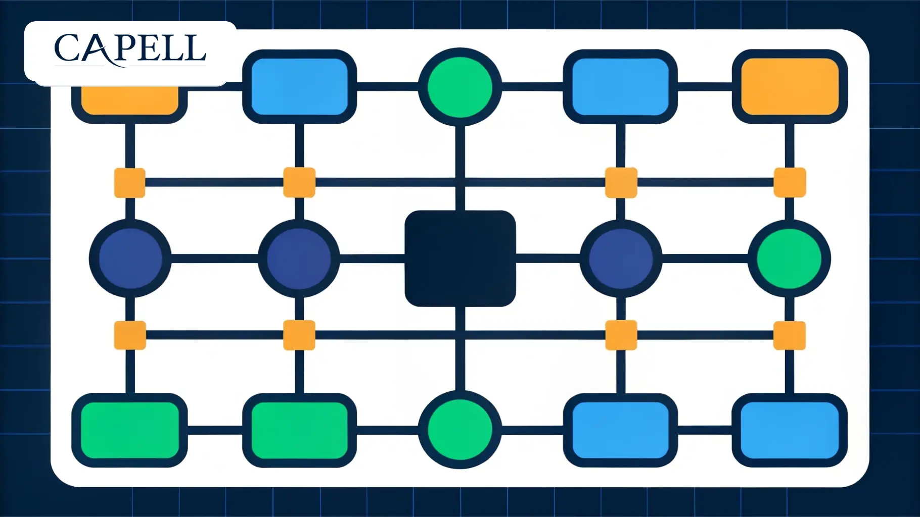 Capell developer experience artwork showing actions, DTOs, routes, policies, migrations, render hooks, tests, and manifests as an abstract system map.