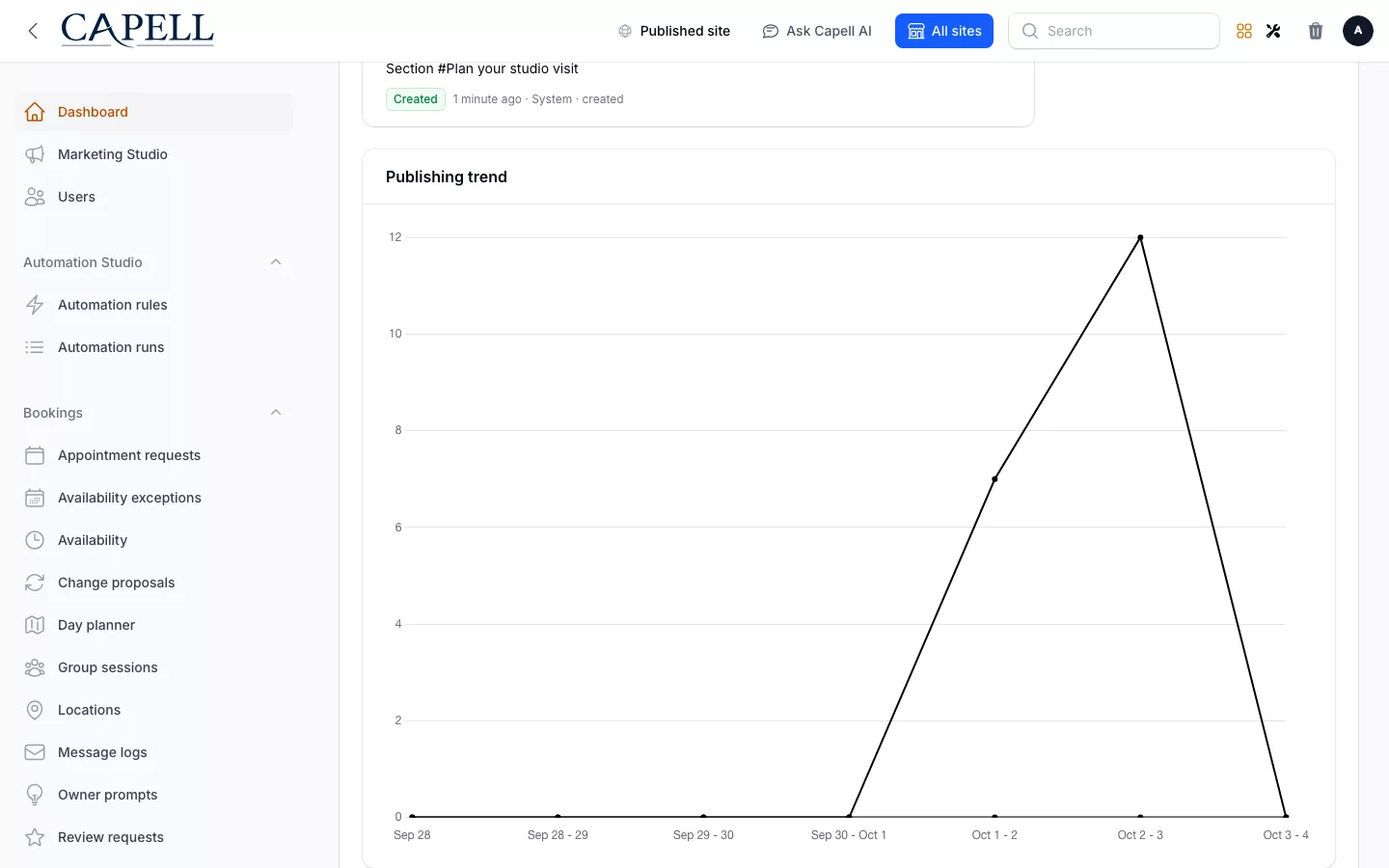 Dashboard Reports screenshot showing publishing trend dashboard widget with admin sidebar menu open.