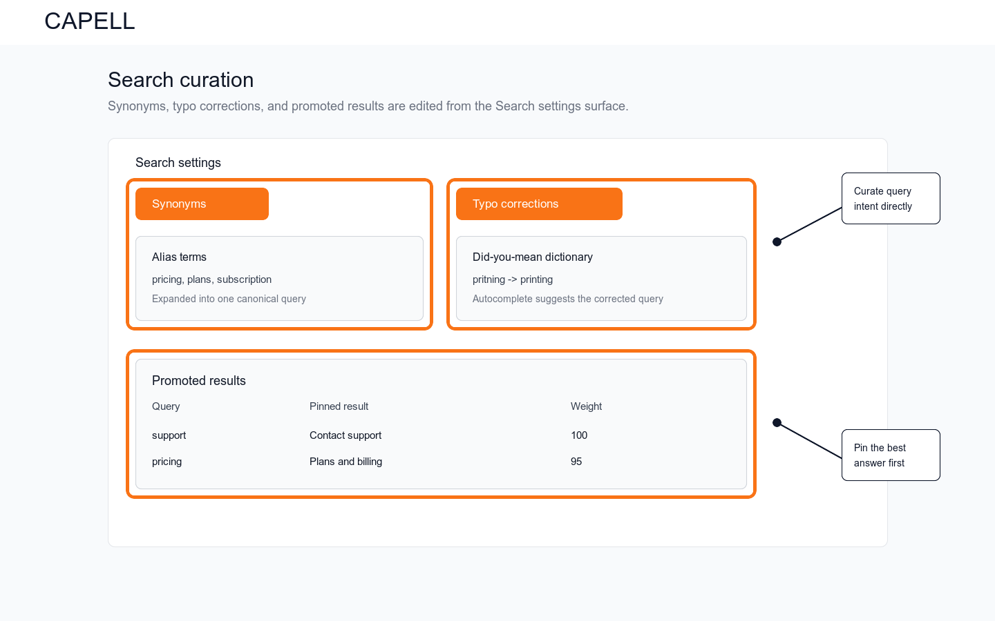 Annotated search curation settings for synonyms, typo corrections, and promoted results