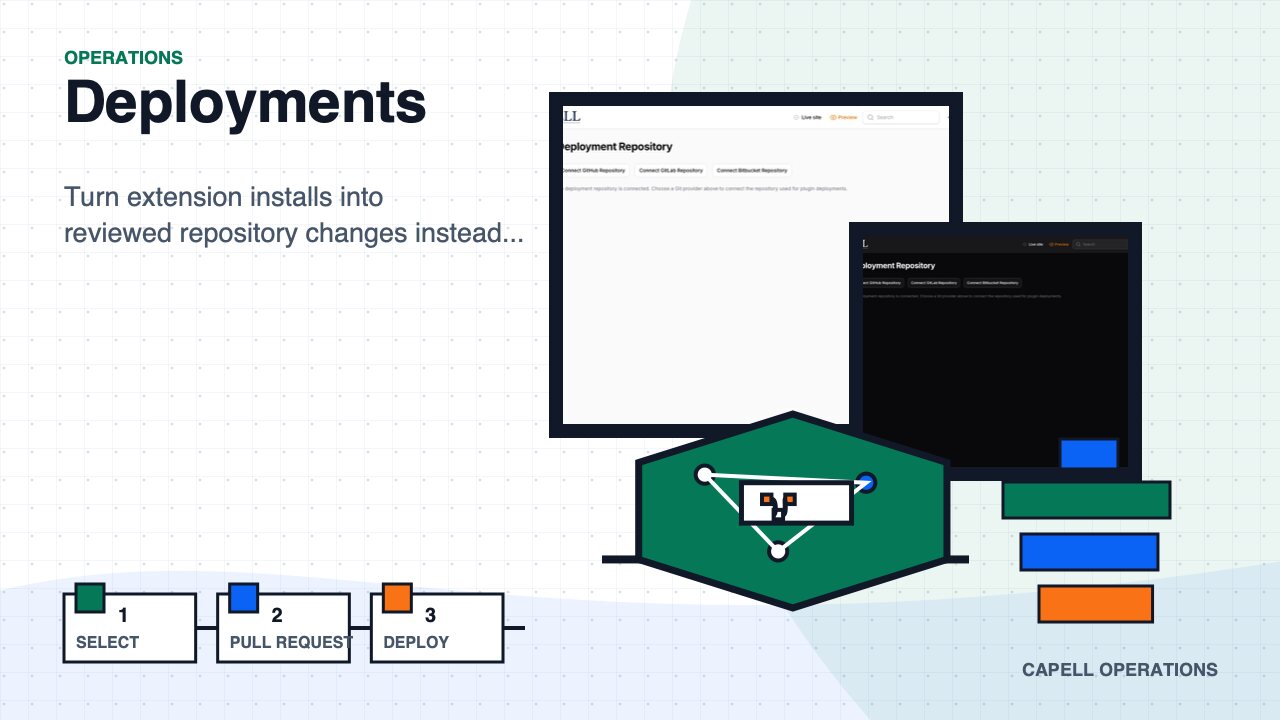 Illustrated Deployments marketplace card showing Git-backed extension publishing