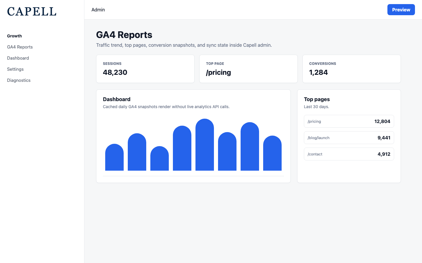 GA4 Reports admin dashboard with traffic trend, top pages, conversions, and sync state