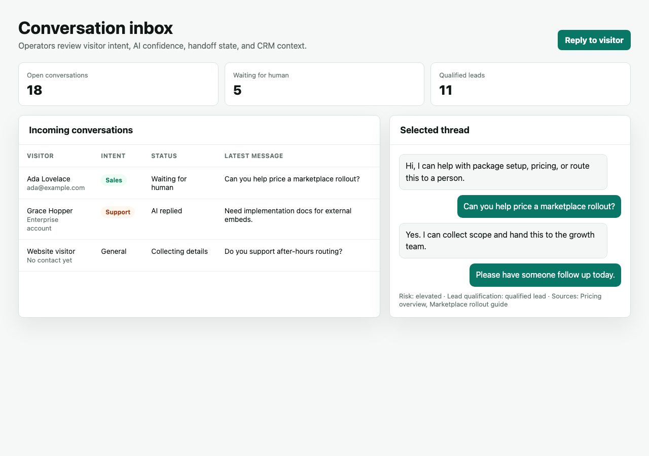 Live Chat operator inbox showing incoming conversations, visitor intent, handoff state, selected thread, and CRM context.